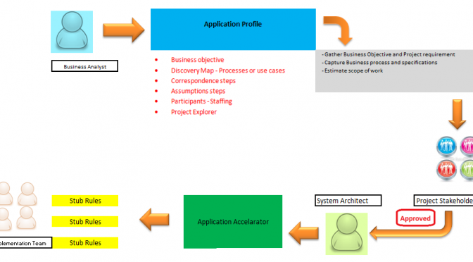 What is Application Profile?