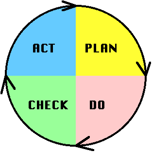 What is PDCA ( The Deming Cycle)?
